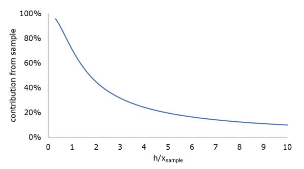 Relative contribution from the sample to the total reflected irradiance