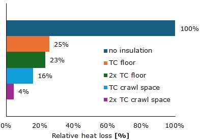 floor heat loss