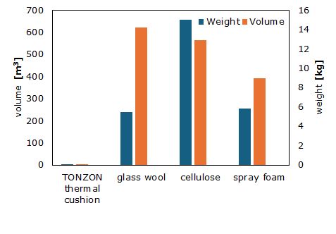 volume weight insulation
