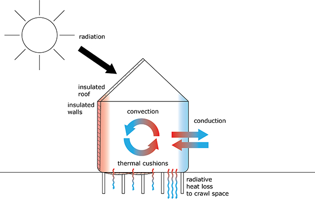 Heat loss in homes